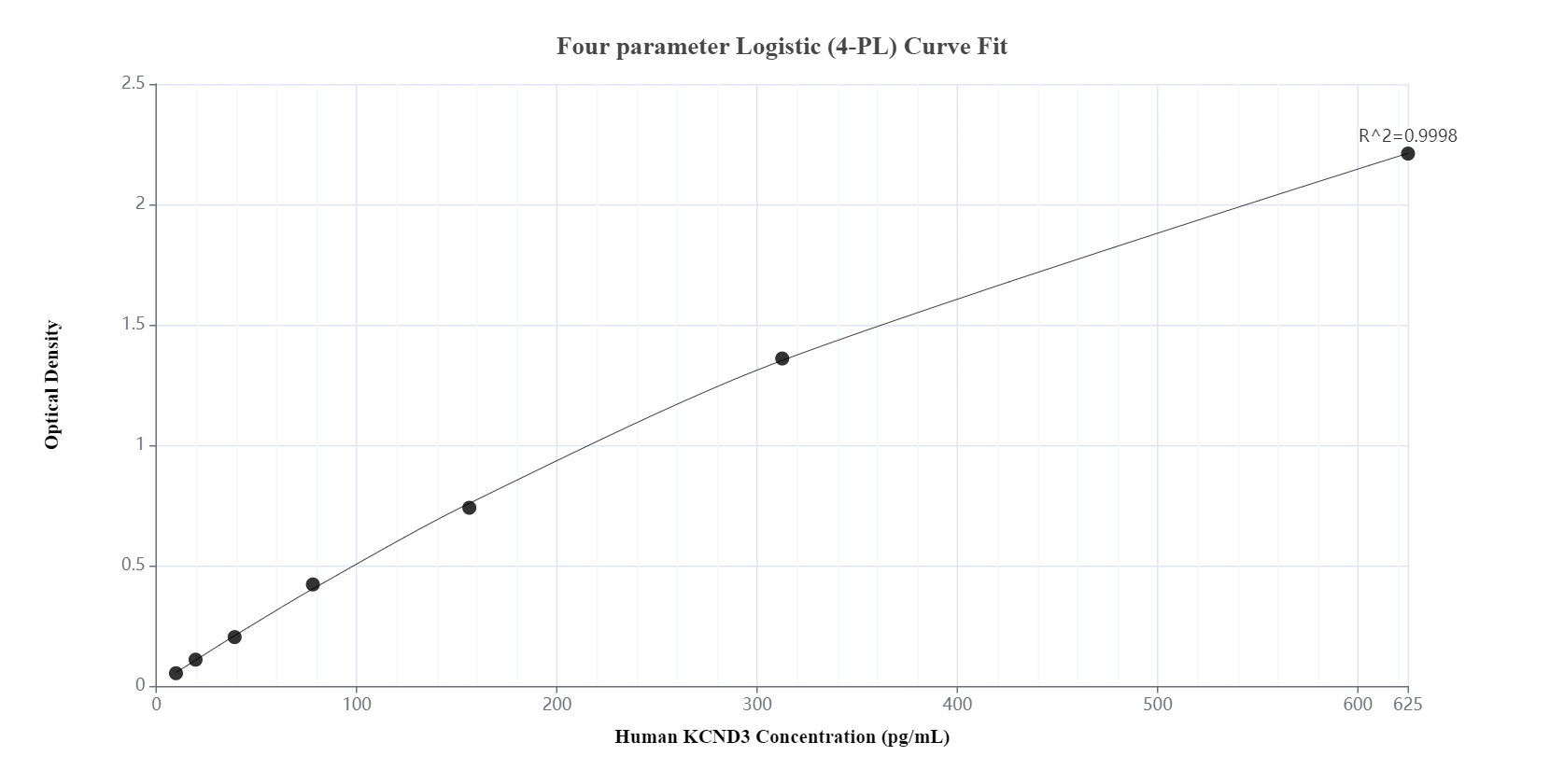 Sandwich ELISA standard curve of MP00616-4